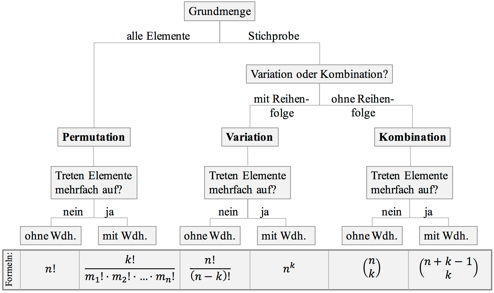 kombinatorikUebersicht