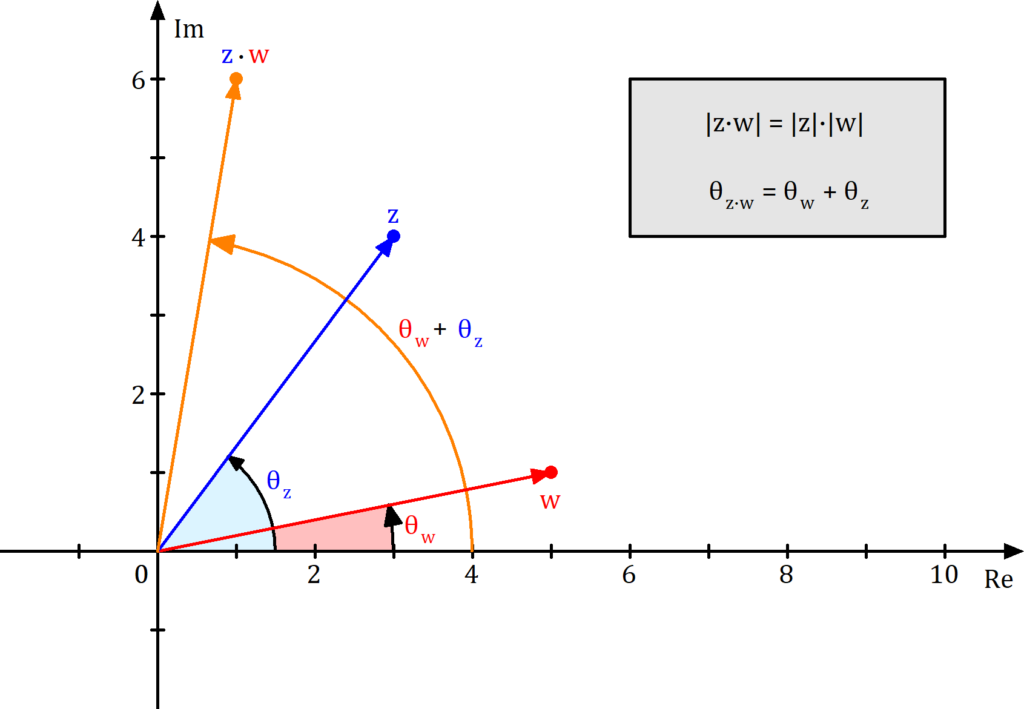 komplexeZahlenMutiplikation