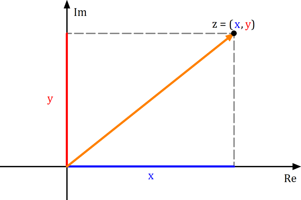 komplexeZahlenebeneKartesisch