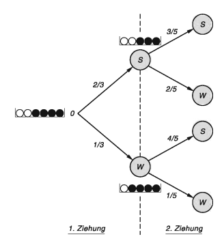 mehrstufigeZufallsexperimente