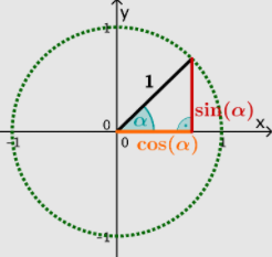 sinusKosinusEinheitskreis